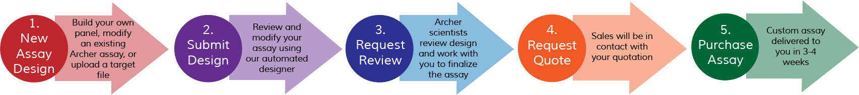 Archer Assay Designer process overview